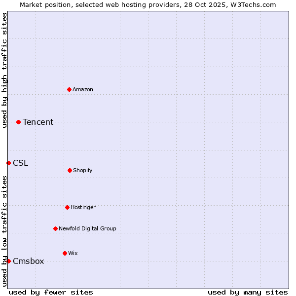 Market position of Tencent vs. Cmsbox vs. CSL