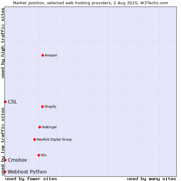 Market position of Cmsbox vs. CSL vs. Webhost Python