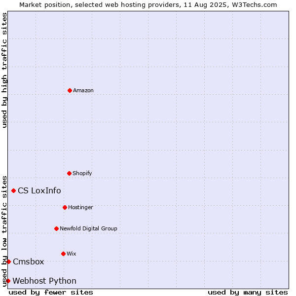 Market position of CS LoxInfo vs. Cmsbox vs. Webhost Python