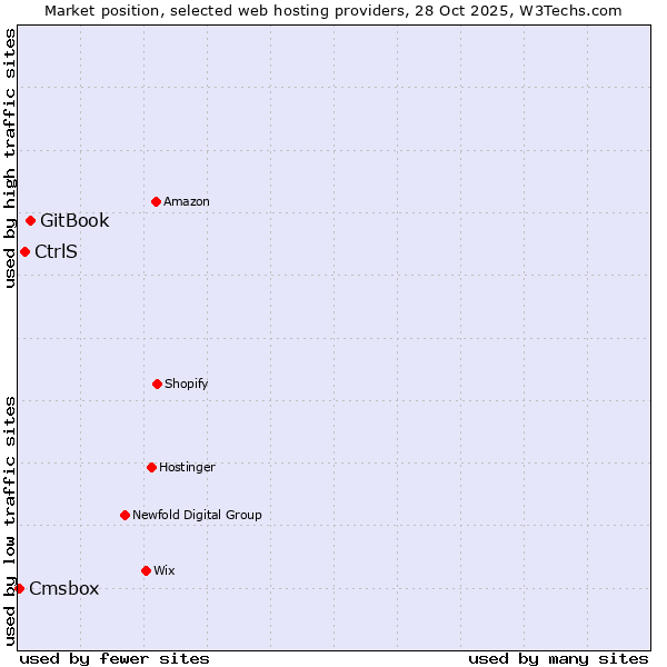 Market position of GitBook vs. CtrlS vs. Cmsbox