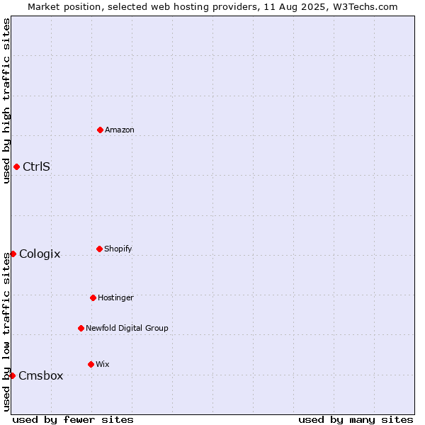 Market position of CtrlS vs. Cologix vs. Cmsbox