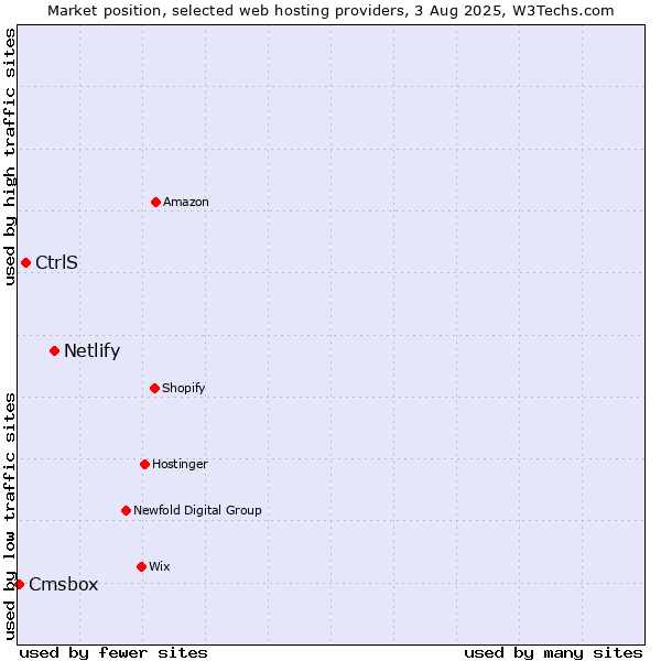 Market position of Netlify vs. CtrlS vs. Cmsbox
