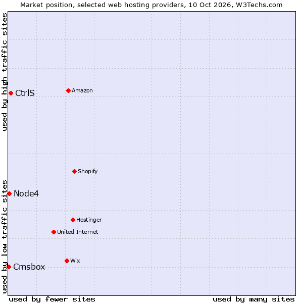 Market position of CtrlS vs. Node4 vs. Cmsbox