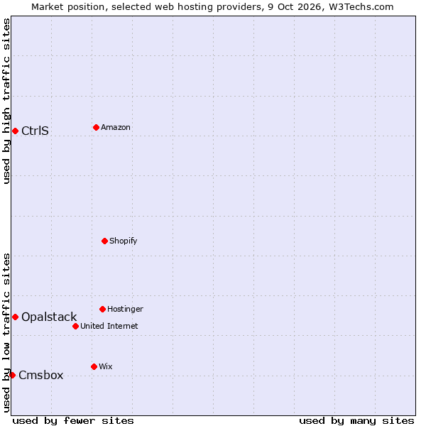 Market position of CtrlS vs. Opalstack vs. Cmsbox