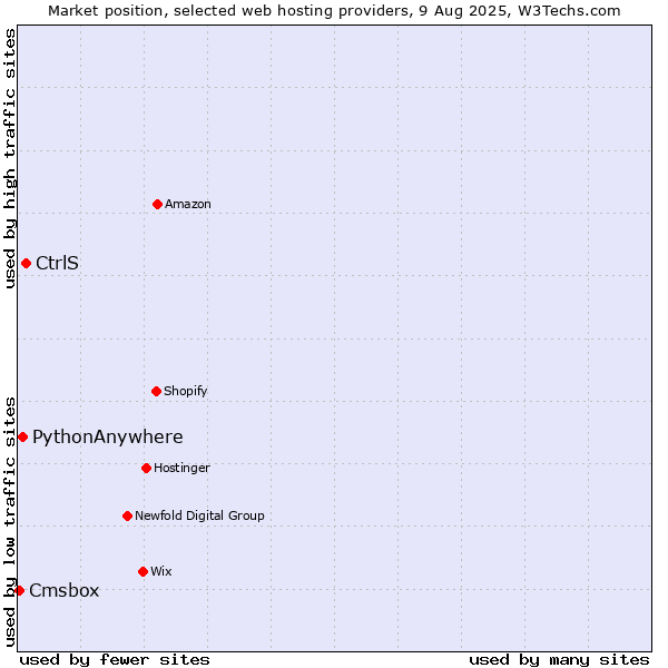 Market position of CtrlS vs. PythonAnywhere vs. Cmsbox