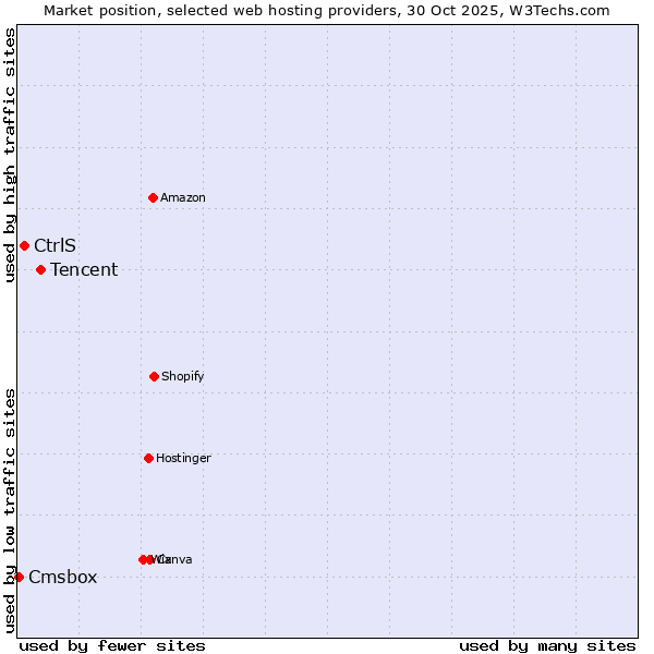 Market position of Tencent vs. CtrlS vs. Cmsbox