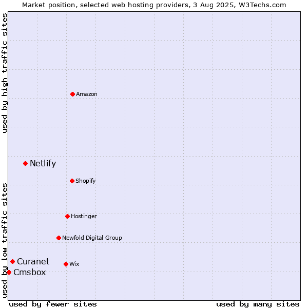 Market position of Netlify vs. Curanet vs. Cmsbox