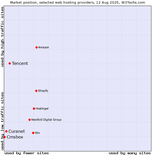 Market position of Tencent vs. Curanet vs. Cmsbox