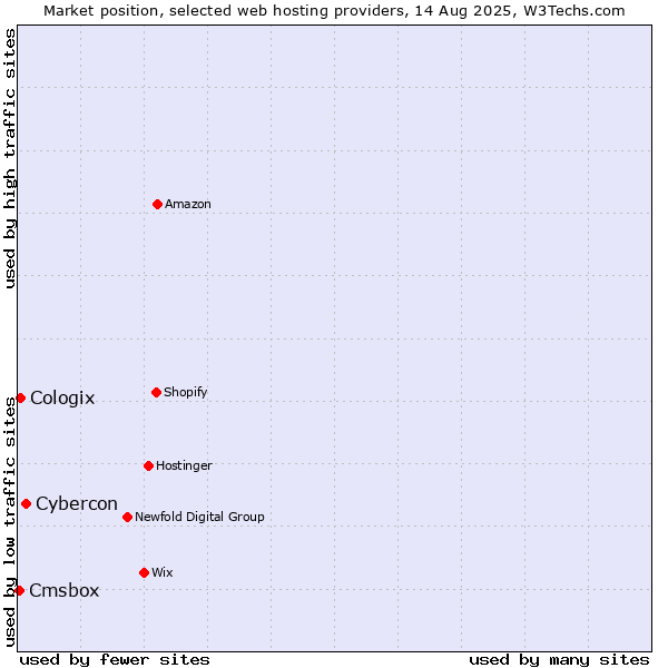 Market position of Cybercon vs. Cologix vs. Cmsbox