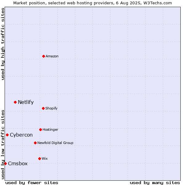 Market position of Netlify vs. Cybercon vs. Cmsbox