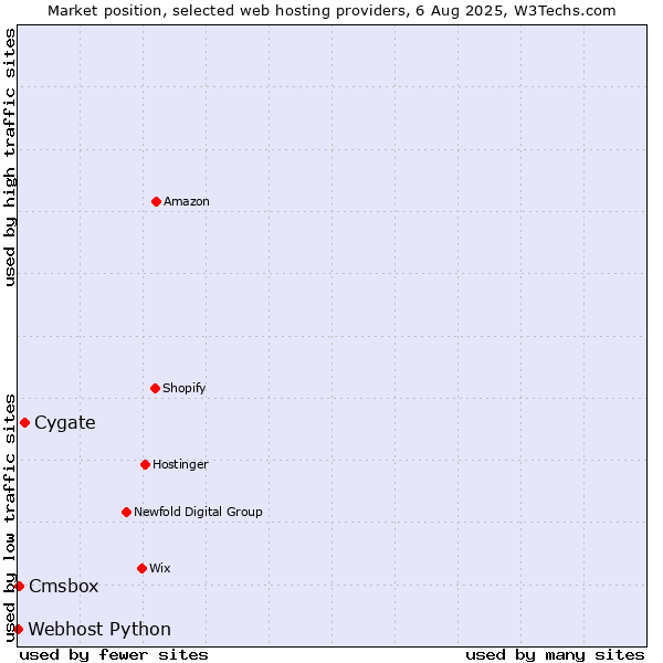 Market position of Cygate vs. Cmsbox vs. Webhost Python