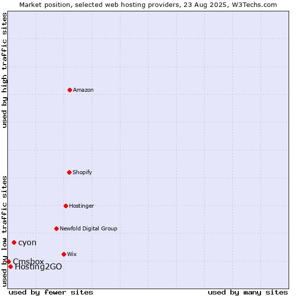 Market position of cyon vs. Hosting2GO vs. Cmsbox
