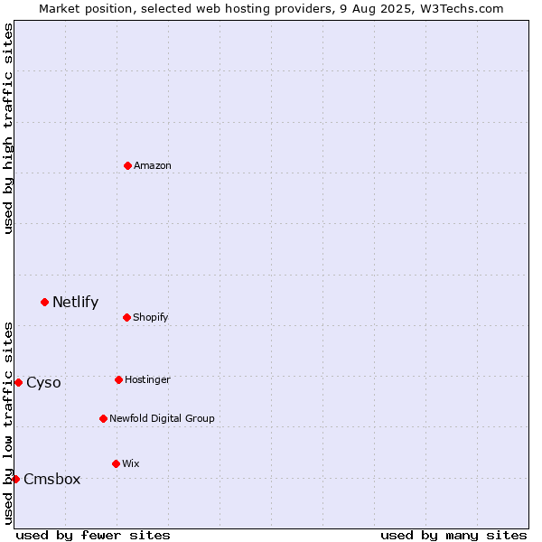 Market position of Netlify vs. Cyso vs. Cmsbox