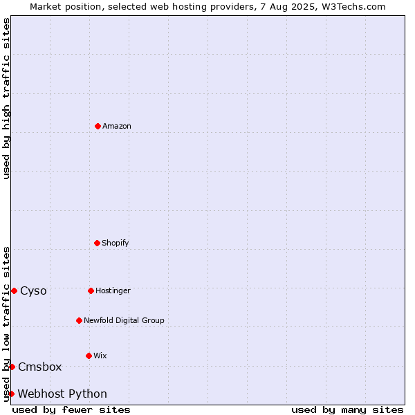 Market position of Cyso vs. Cmsbox vs. Webhost Python