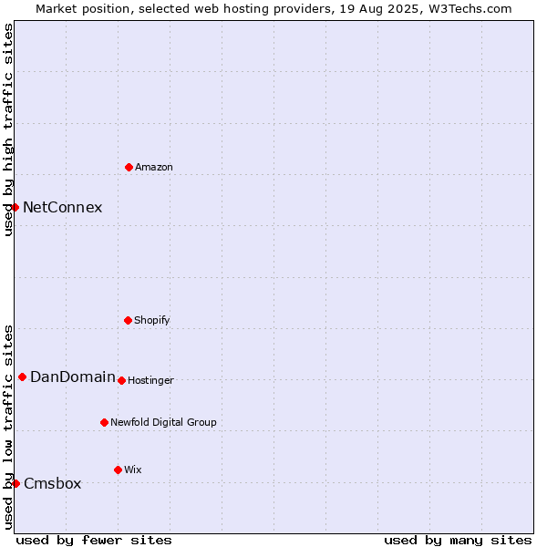 Market position of DanDomain vs. Cmsbox vs. NetConnex