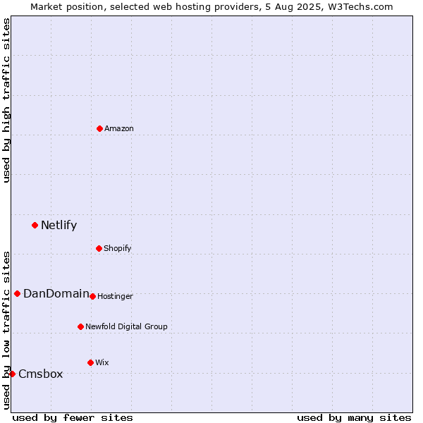 Market position of Netlify vs. DanDomain vs. Cmsbox