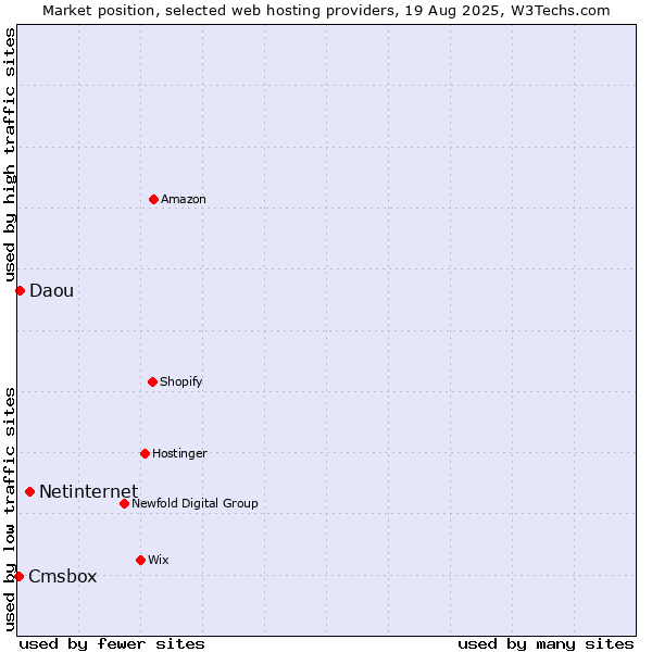 Market position of Netinternet vs. Daou vs. Cmsbox