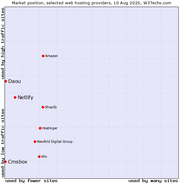 Market position of Netlify vs. Daou vs. Cmsbox