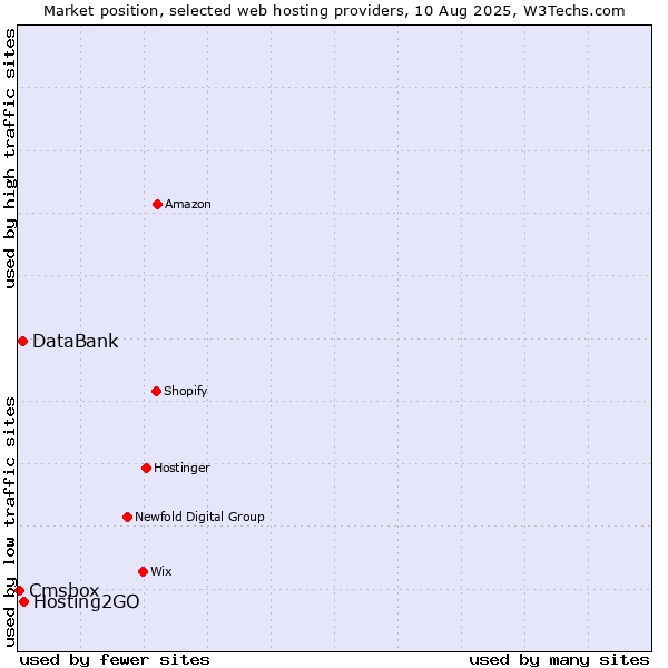 Market position of Hosting2GO vs. DataBank vs. Cmsbox
