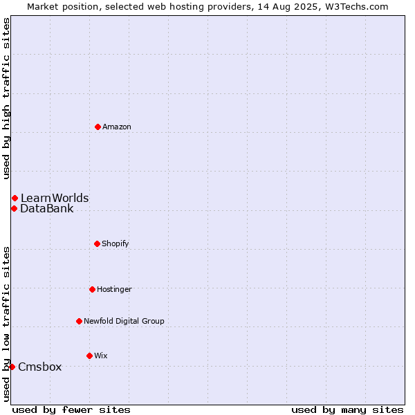 Market position of LearnWorlds vs. DataBank vs. Cmsbox