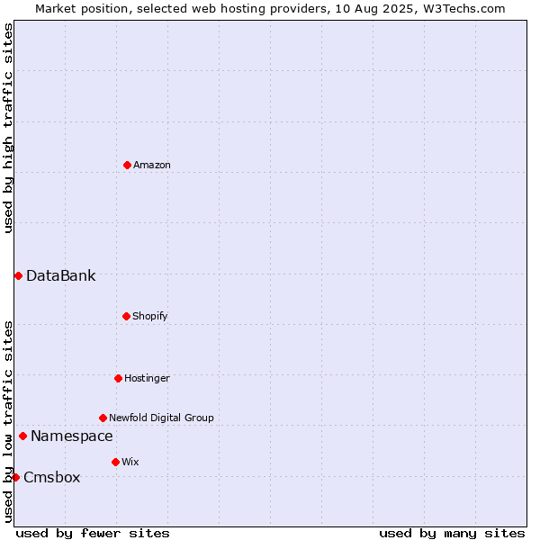 Market position of Namespace vs. DataBank vs. Cmsbox