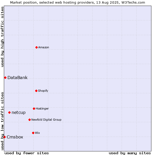 Market position of netcup vs. DataBank vs. Cmsbox