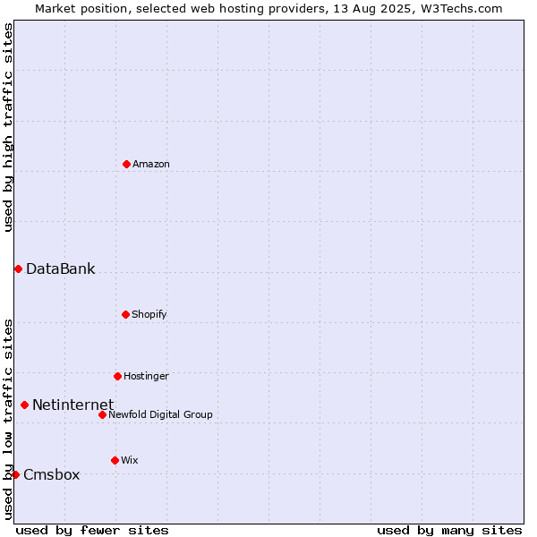 Market position of Netinternet vs. DataBank vs. Cmsbox