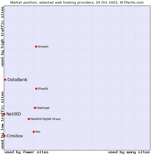 Market position of DataBank vs. Cmsbox vs. NetIRD