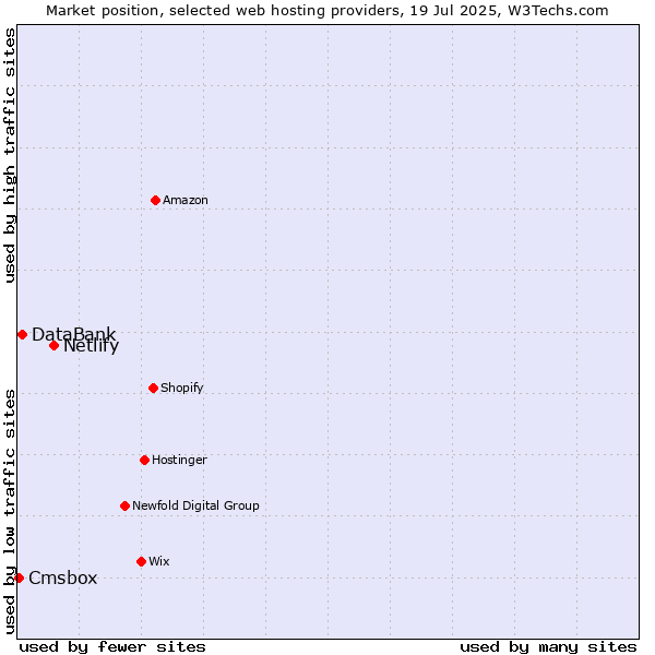 Market position of Netlify vs. DataBank vs. Cmsbox