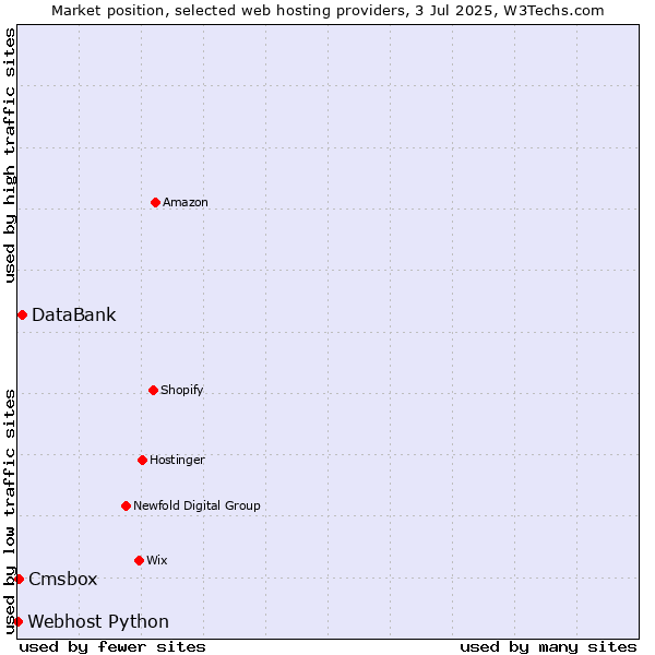 Market position of DataBank vs. Cmsbox vs. Webhost Python