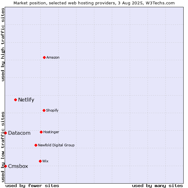 Market position of Netlify vs. Datacom vs. Cmsbox