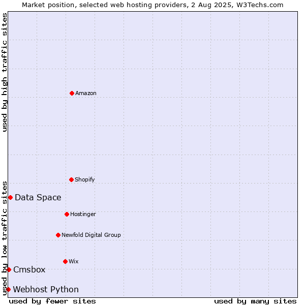 Market position of Data Space vs. Cmsbox vs. Webhost Python