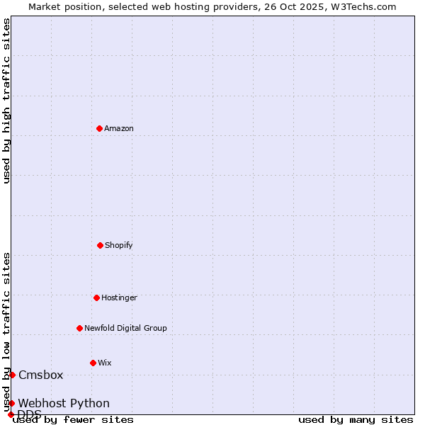 Market position of Cmsbox vs. Webhost Python vs. DDS