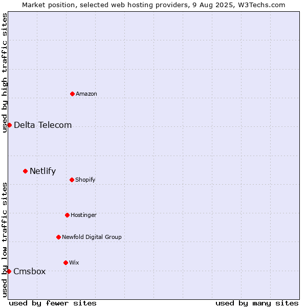 Market position of Netlify vs. Delta Telecom vs. Cmsbox
