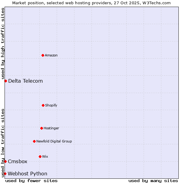 Market position of Delta Telecom vs. Cmsbox vs. Webhost Python