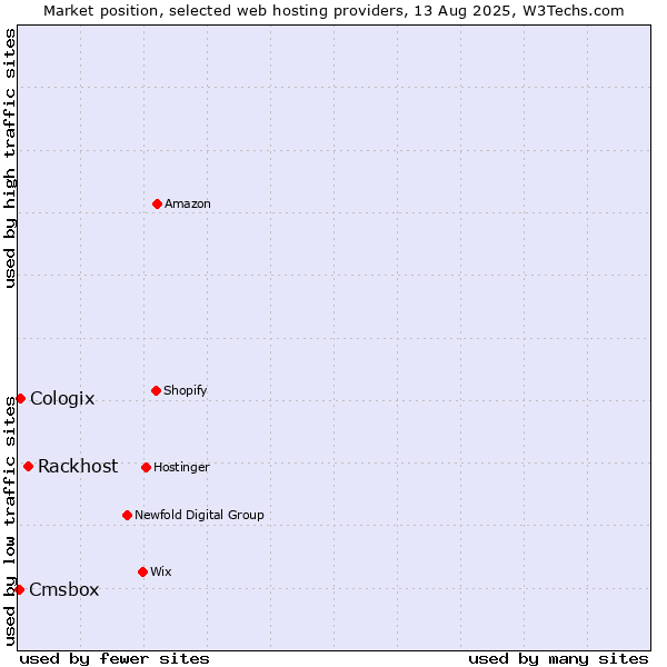 Market position of Rackhost vs. Cologix vs. Cmsbox