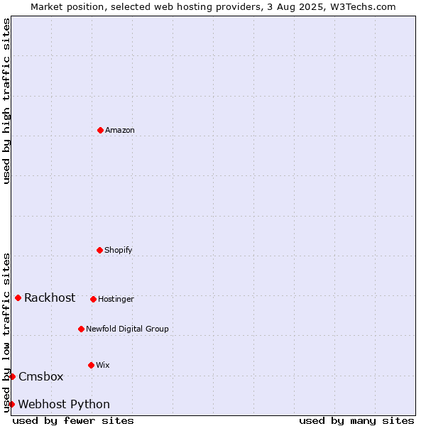 Market position of Rackhost vs. Cmsbox vs. Webhost Python