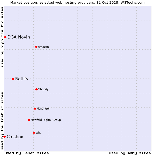 Market position of Netlify vs. DGA Novin vs. Cmsbox
