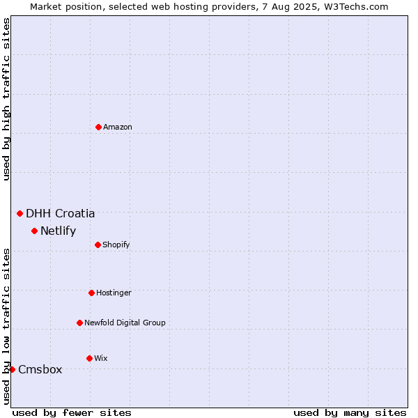 Market position of Netlify vs. DHH Croatia vs. Cmsbox