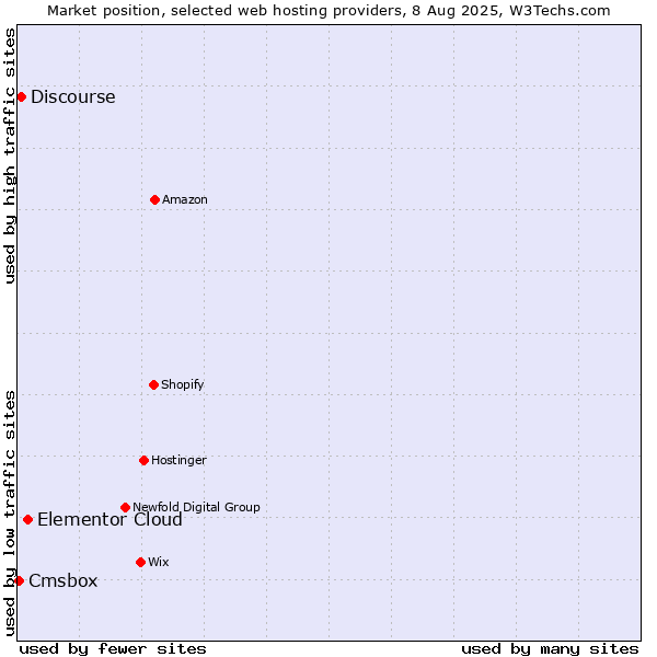 Market position of Elementor Cloud vs. Discourse vs. Cmsbox