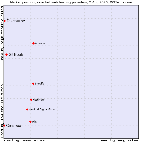 Market position of GitBook vs. Discourse vs. Cmsbox