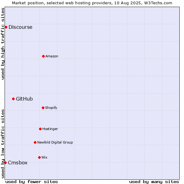 Market position of GitHub vs. Discourse vs. Cmsbox
