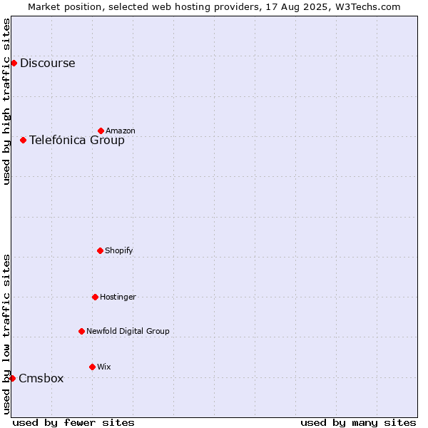 Market position of Telefónica Group vs. Discourse vs. Cmsbox