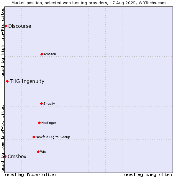 Market position of THG Ingenuity vs. Discourse vs. Cmsbox