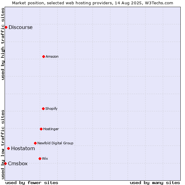 Market position of Hostatom vs. Discourse vs. Cmsbox