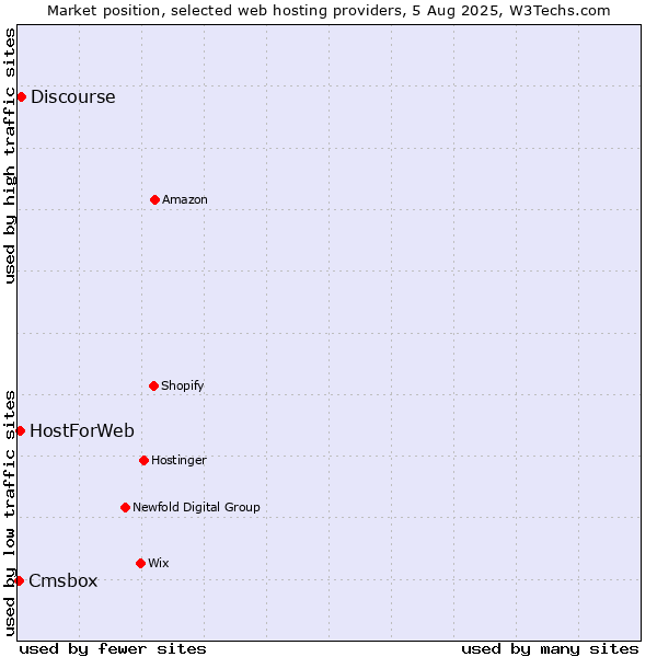 Market position of Discourse vs. HostForWeb vs. Cmsbox