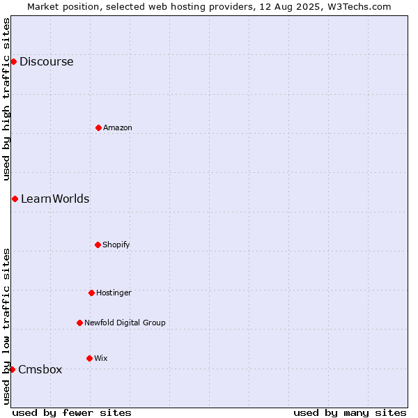Market position of LearnWorlds vs. Discourse vs. Cmsbox