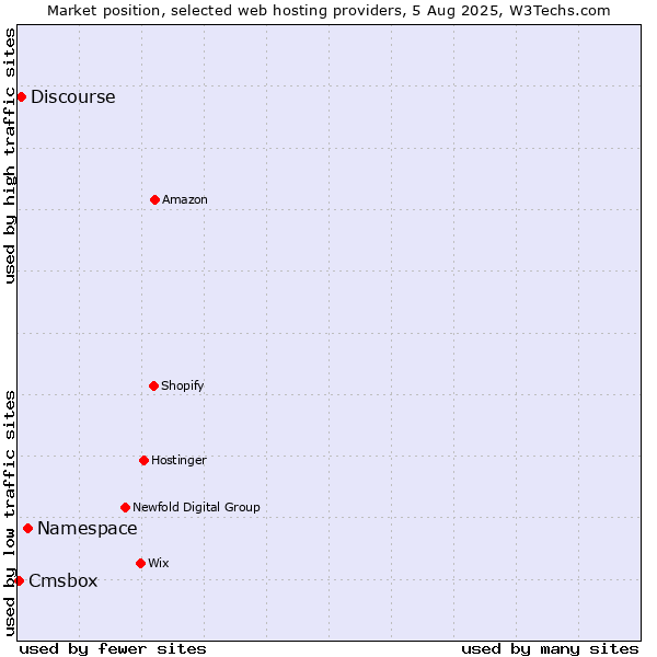 Market position of Namespace vs. Discourse vs. Cmsbox