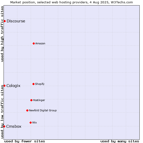 Market position of Discourse vs. Cologix vs. Cmsbox