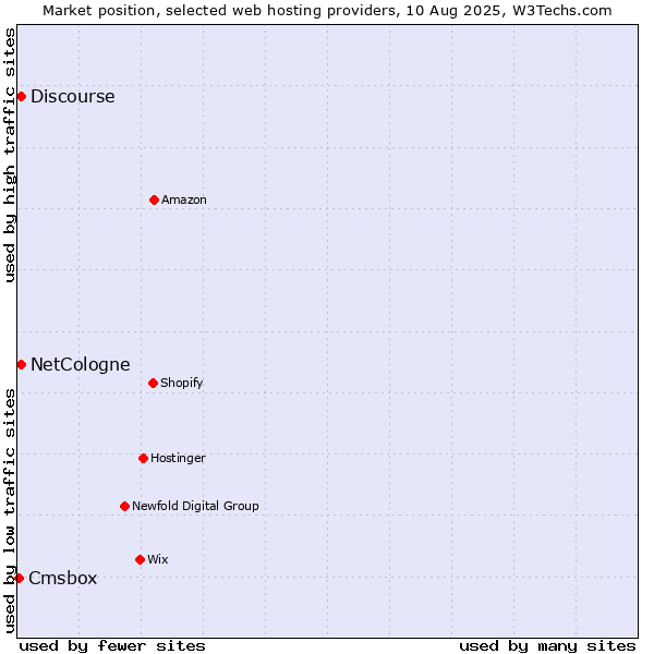 Market position of Discourse vs. NetCologne vs. Cmsbox